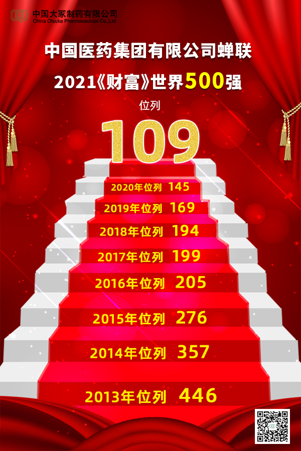 中国大冢制药有限公司-8连升!中国医药集团有限公司位列世界500强第109位